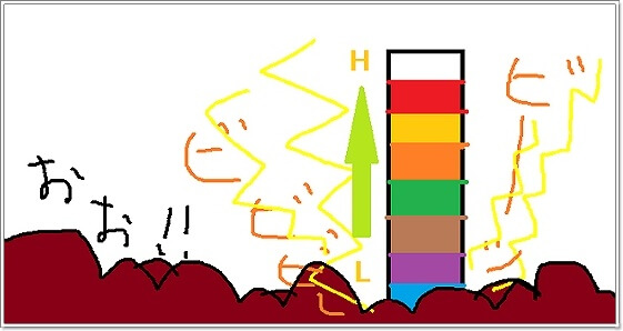 電気の様子を色グラフでわかるようにしていた