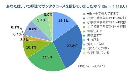 サンタクロースを信じるか否かのアンケート