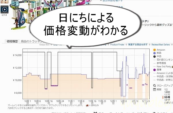 Amazonの商品を日で比較