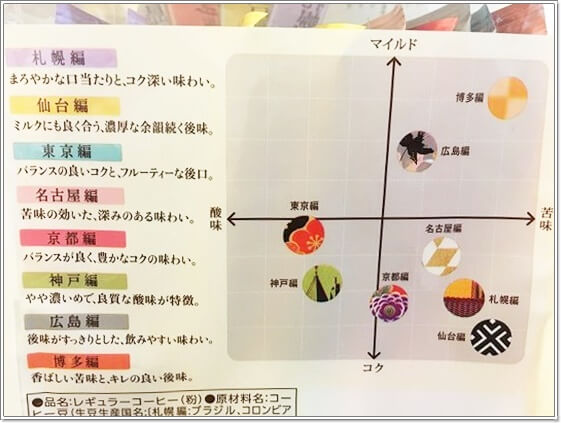 酸味や苦味がかかれた表