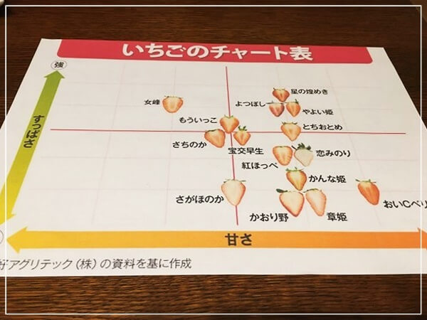 苺のチャート表