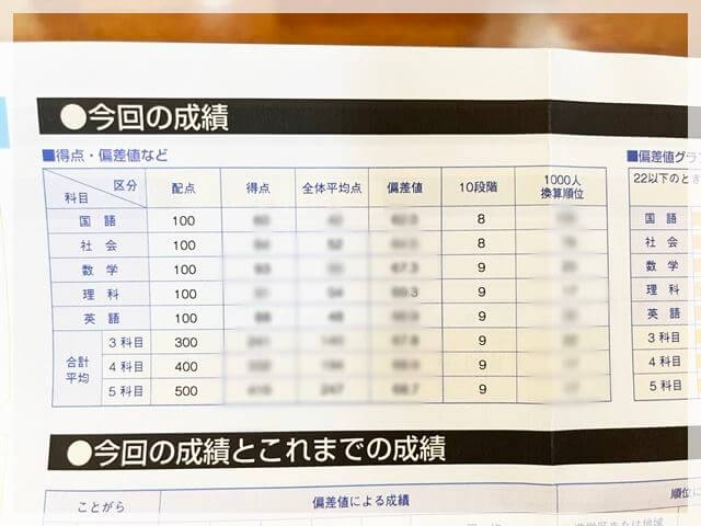 五木のテストの成績表でわかる1000人中の自分の順位